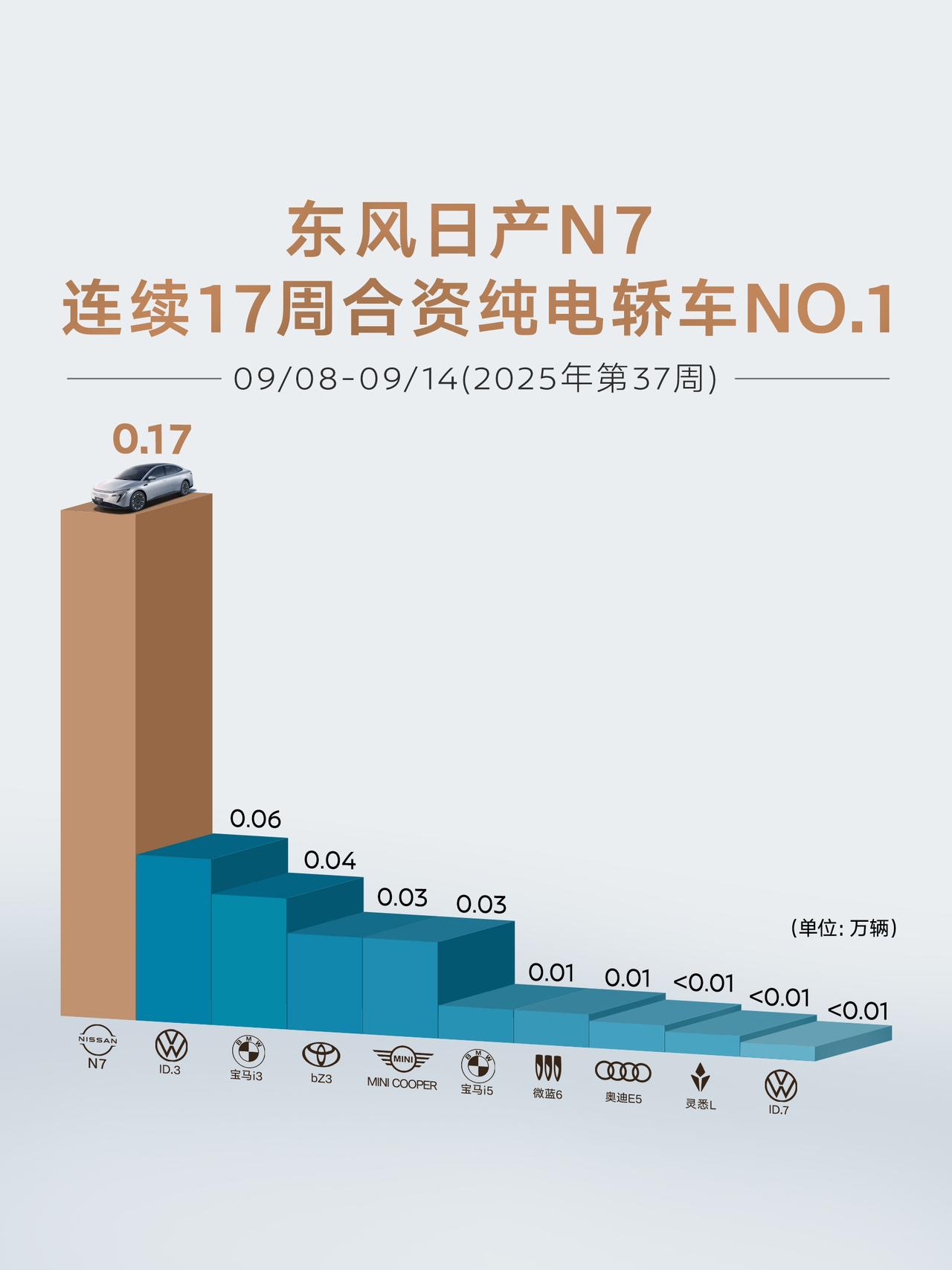 东风日产真的是业界扛把子！

在智能汽车竞争非常激烈的情况下，东风日产满血版N7