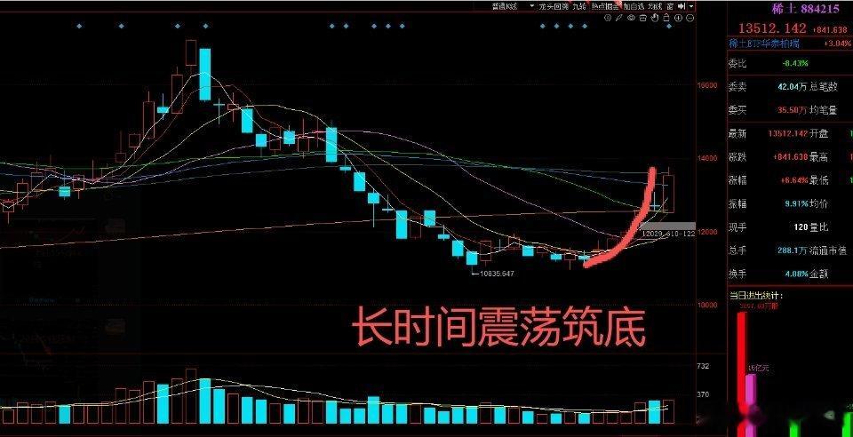 午评：大A上午成交量近1.7万亿，成交量比昨天上午的1.76万亿略微缩量。正如昨