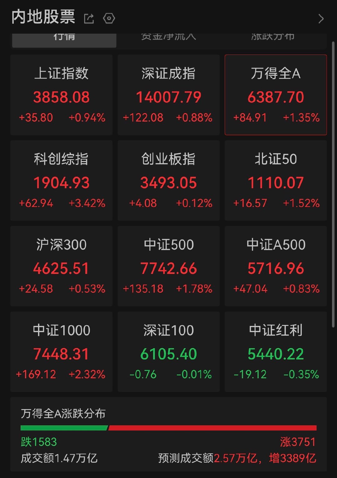 【近3700股上涨】8月5日，A股指数走强，沪指拉升一度涨逾1.00%，深成指涨