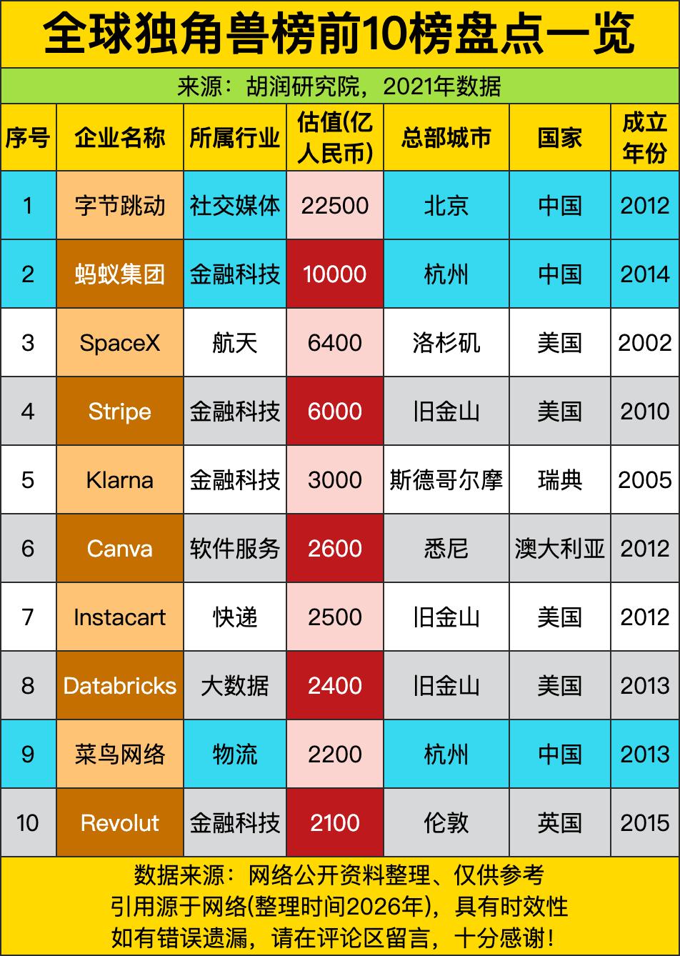 全球独角兽估值前十里，咱们中国企业直接霸榜了前两名！字节跳动断层拿第一，估值直接