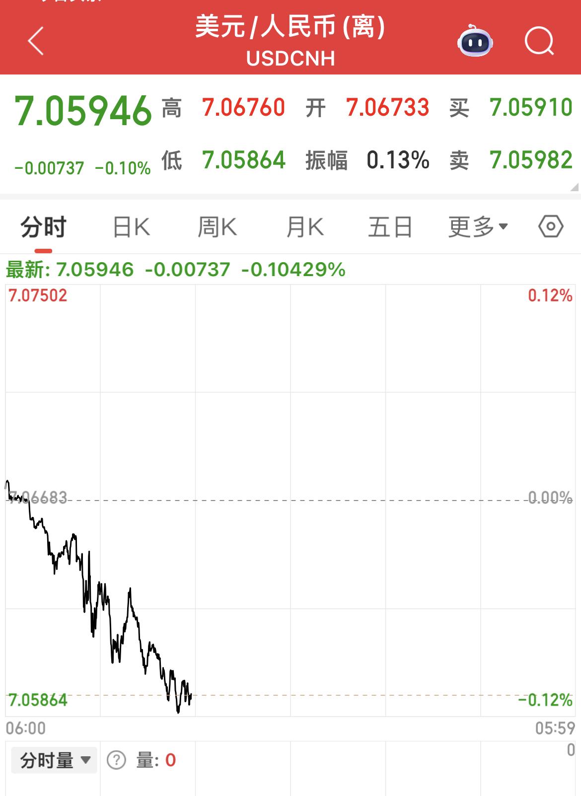 离岸人民币兑美元上涨至7.058元，创一年新高。