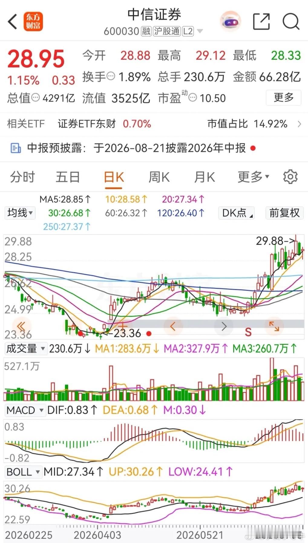 中信证券周线连续四周收阳，在2026年的累计涨幅为3.36% ，终于转正了！本周
