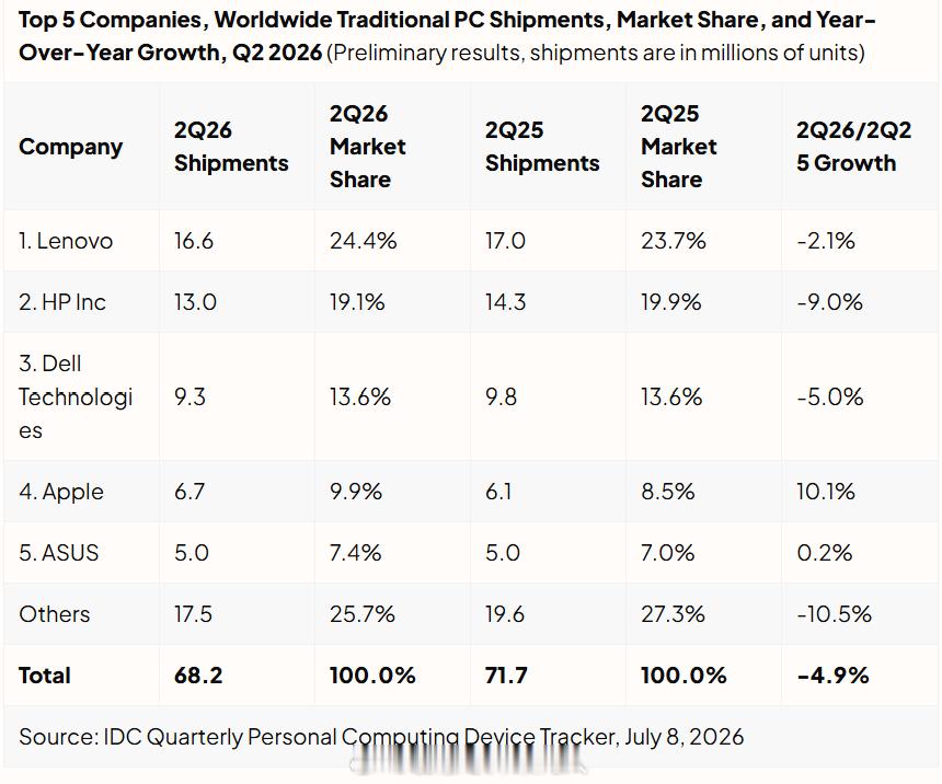 IDC数据，2026Q2全球PC出货量同比下降4.9%，至6820万台，这是连续
