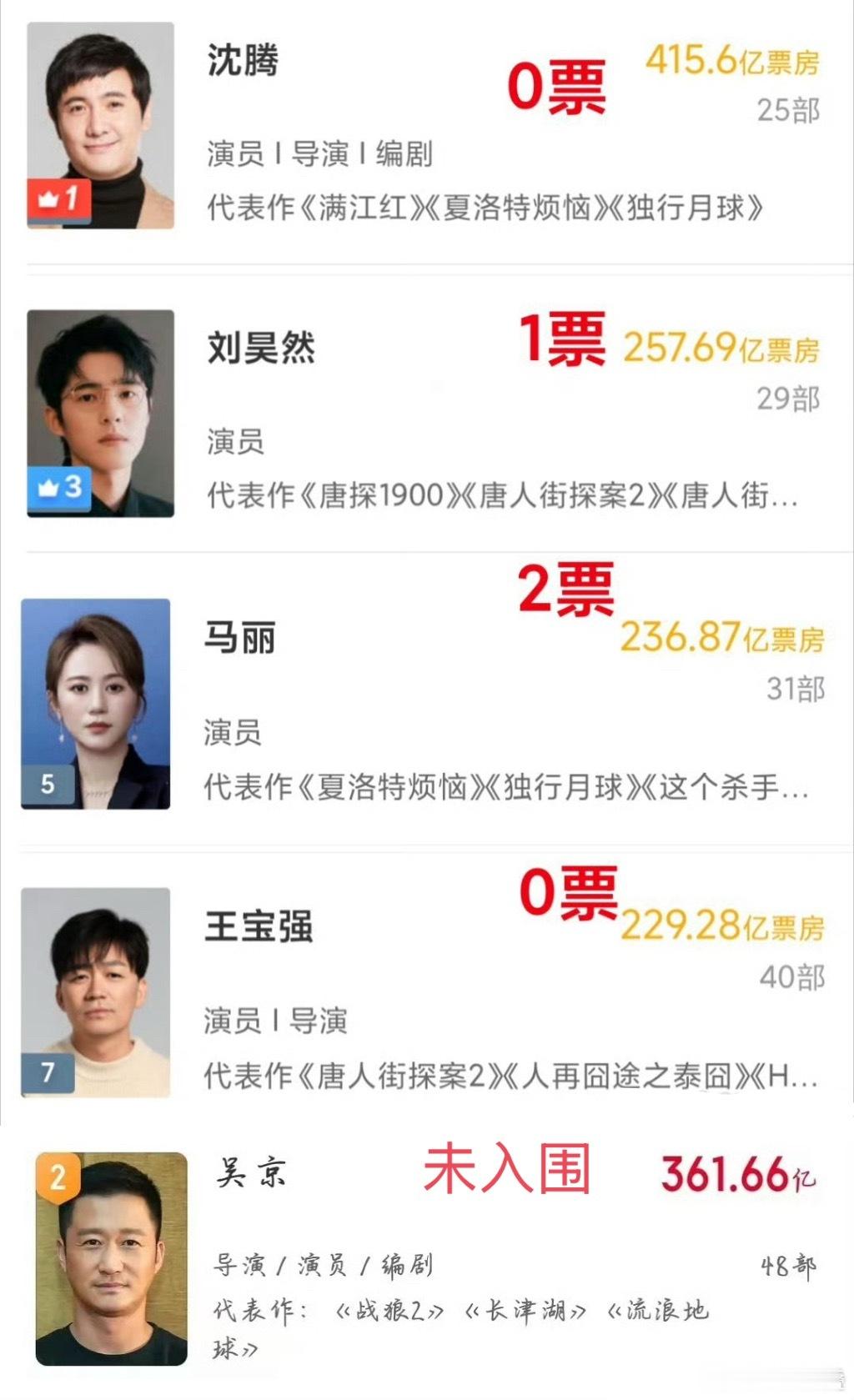 沈腾刘昊然马丽王宝强加起来3票，吴京未入围，哈哈哈哈哈哈哈，怎么能这么搞笑。所以
