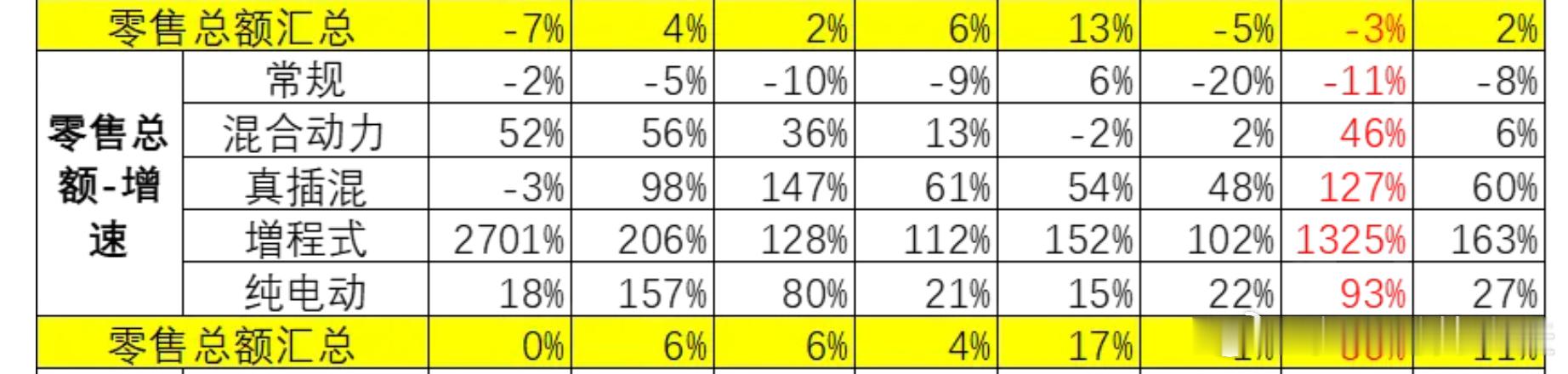 增程式汽车同比去年销售额剧增1325%，是所有动力类型里面增长最剧烈的。这个显然