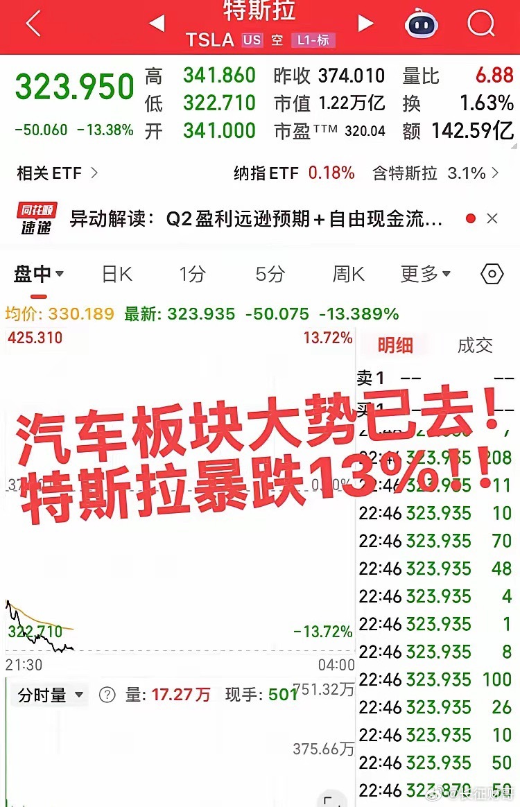 特斯拉暴跌13%！汽车板块真的不行了，个股已经腰斩再腰斩！汽车零部件个股也是很艰