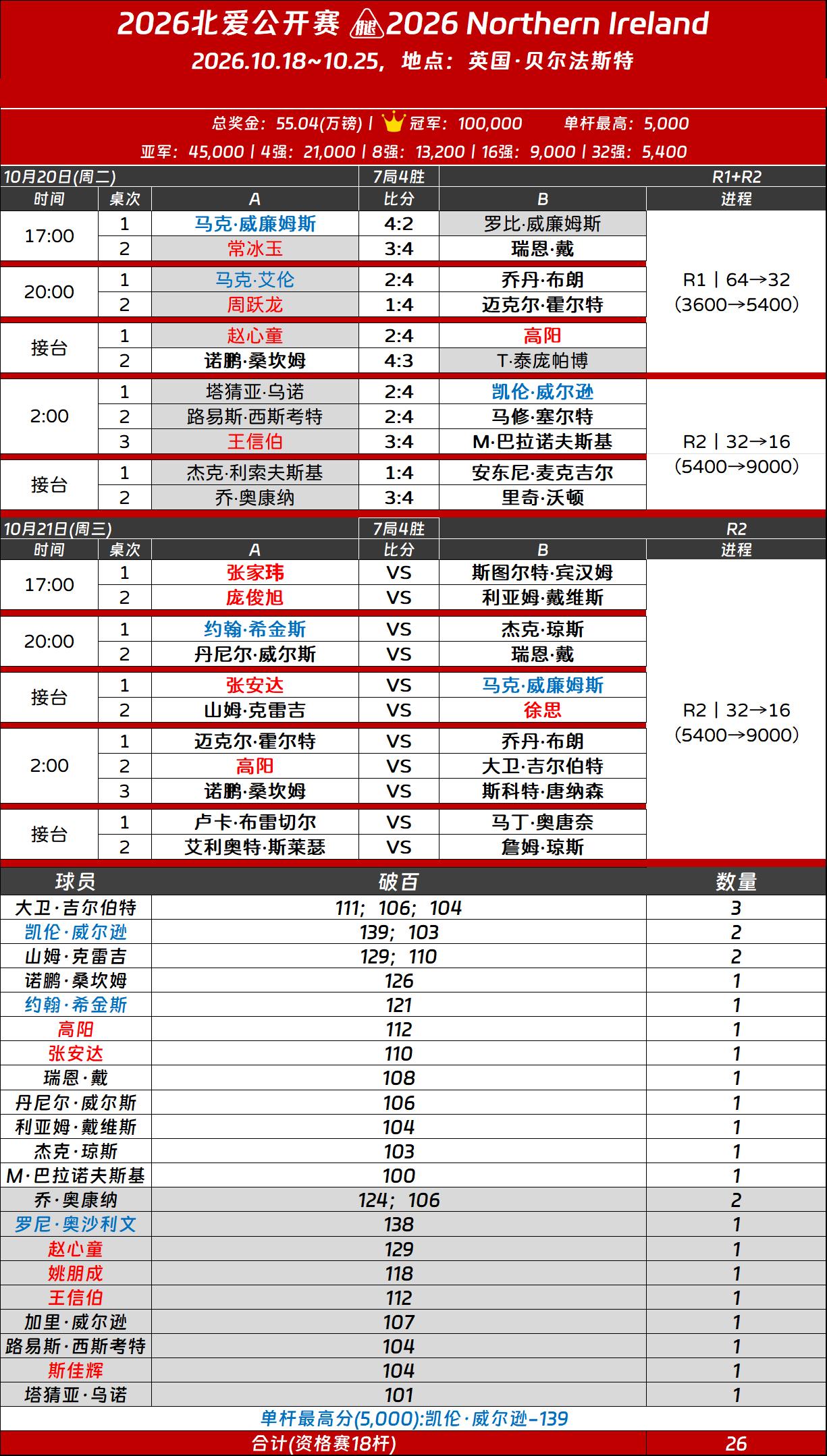 昨天北爱尔兰公开赛，最大的冷门就是赵心童被淘汰，艾伦说要退役。

这是世界第一赵