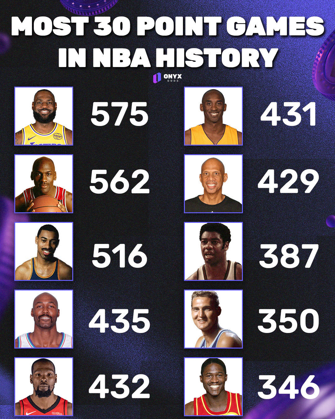 杜兰特今天空砍32分，火箭负于热火。生涯常规赛30+次数超过科比，来到历史第五位