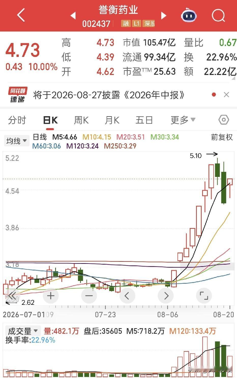 创新药大爆发，正式承接科技主线行情？创新药我个人一直比较看好，全球科技大退潮的背