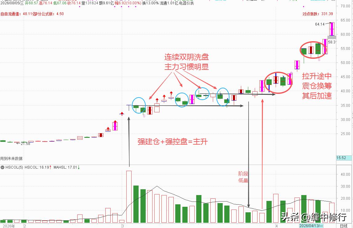 仅为技术交流，不构成投资建议哦。
这就是成功的秘密，强建仓+强控盘，其后有主升。