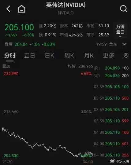 英伟达市值一夜蒸发2.2万亿  英伟达一夜蒸发2.2万亿，但这是账面估值缩水，并