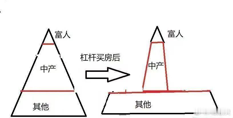 杠杆 高位加杠杆大概率会返贫，头几年买房子的中产资产缩水很多，尤其是加杠杆太重的