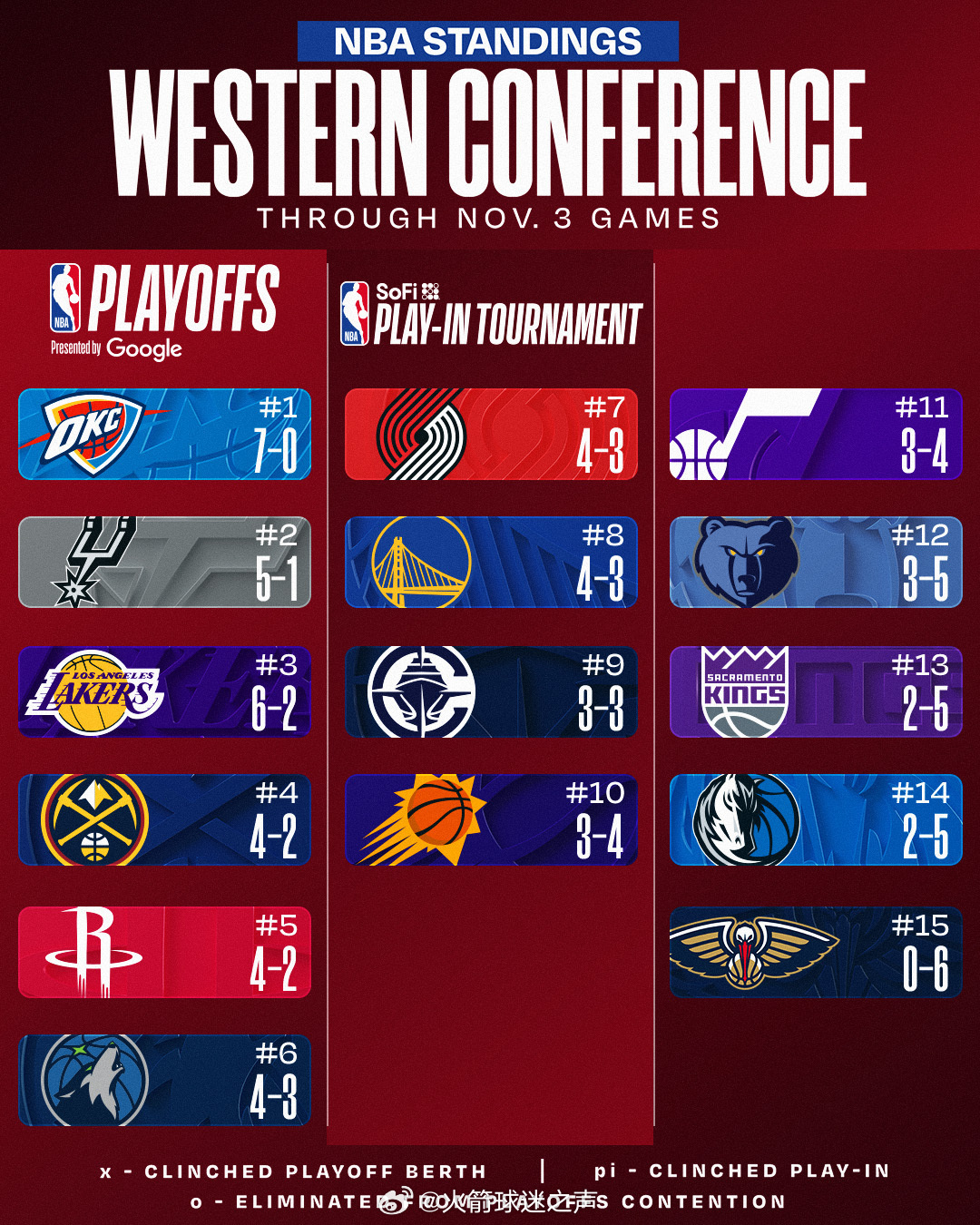 曾西五火箭四连胜独行侠vs火箭休斯顿火箭 ​​​