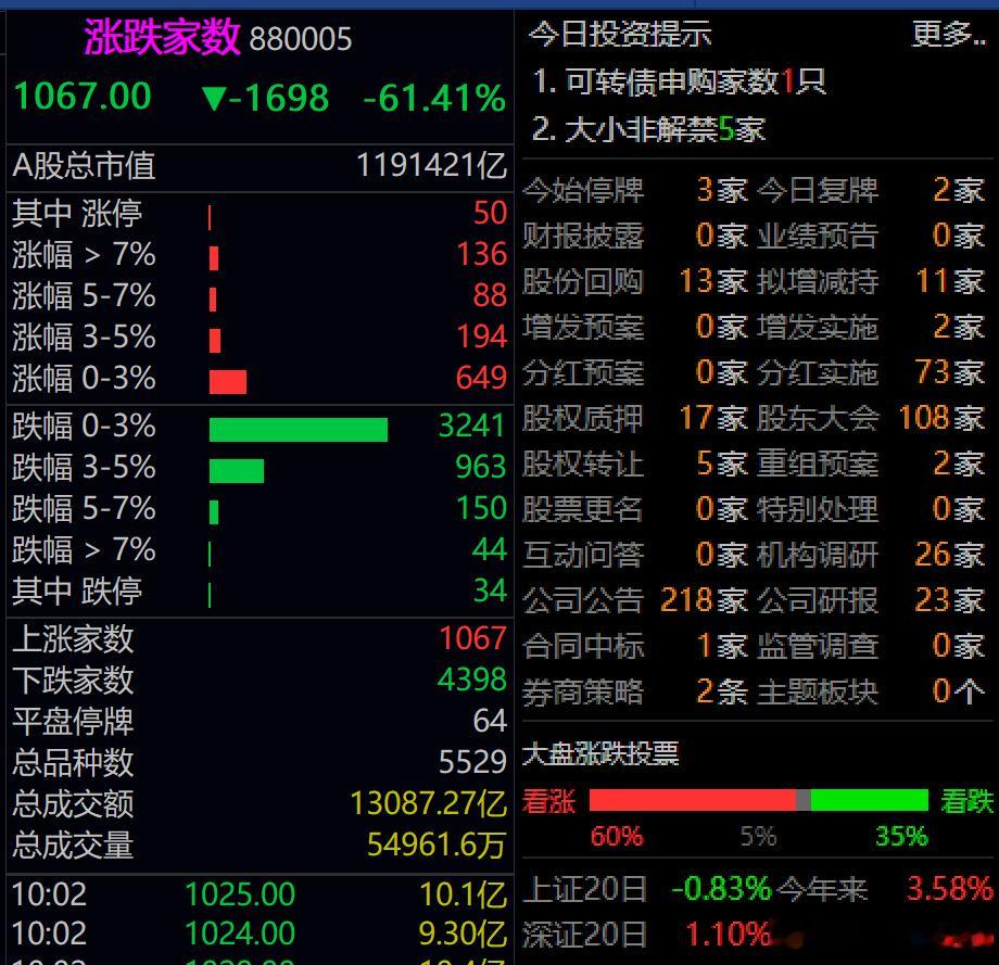 这么多企业下跌，好像也没出现大规模的回购潮？尤其是那些光分红不回购的。 