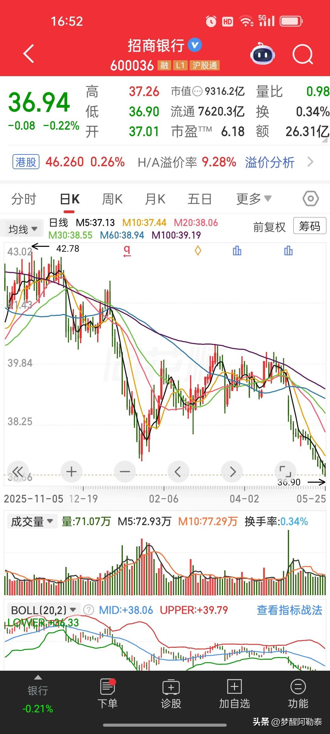 招商银行再度创出阶段新低，个股均线全线空头排列，受权重拖累，整个银行板块同步拐头