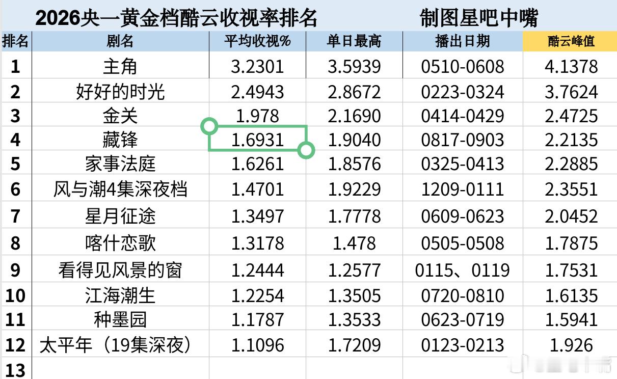 电视剧藏锋 段奕宏《藏锋》央一收官战报！酷云集均：1.6931，暂列4/12CV