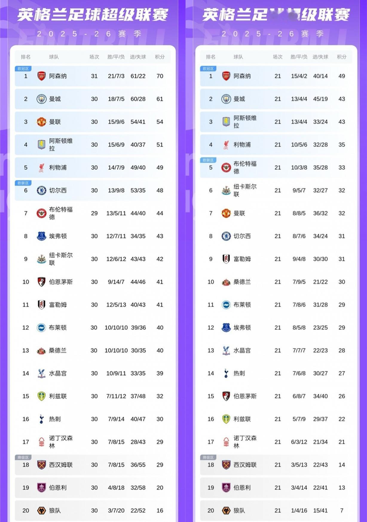 立帖为证，曼联下赛季进入争冠模式！

因为最近9轮比赛，曼联狂拿22分，英超同期