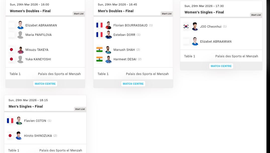 突尼斯常规挑战赛今天收官。
混双冠军已产生，西班牙罗布勒斯/肖瑶茜夺冠。
另外四