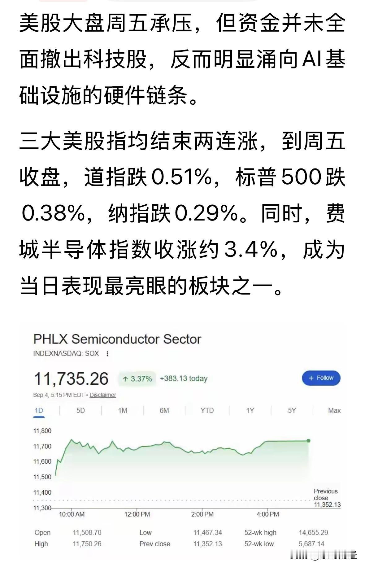 看到美股虽然结束二连涨，但半导体指数收涨3.4%，A股的双创下周一应该有望迎来恢