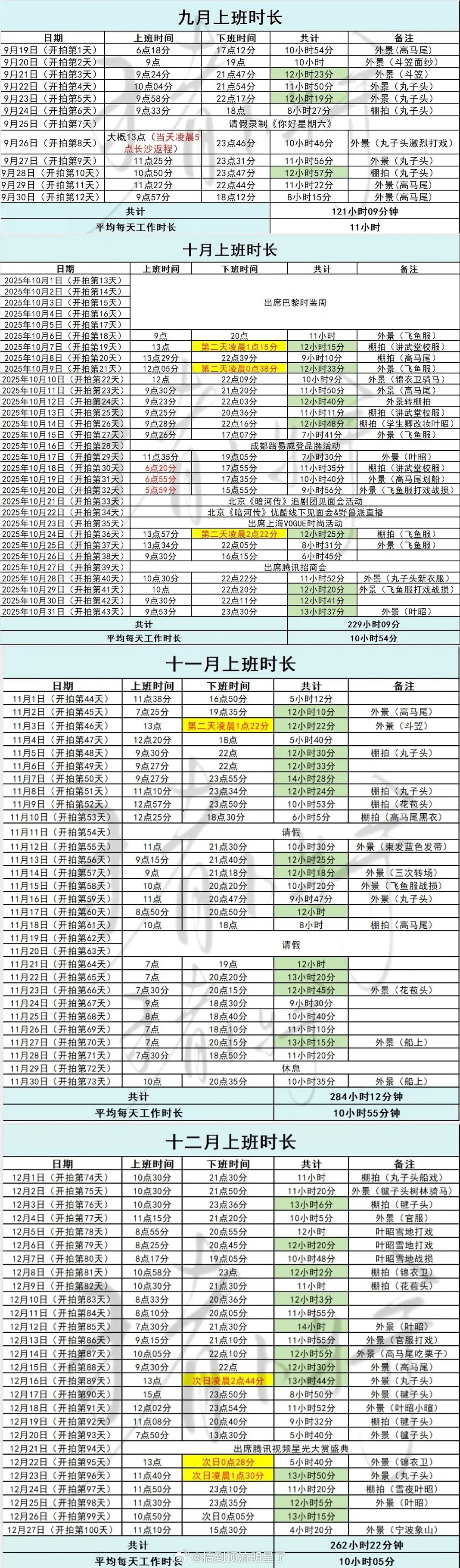 龚俊粉丝维权毫无问题，完全支持，按照新规，剧集核心，90%以上时间在组的男主应是