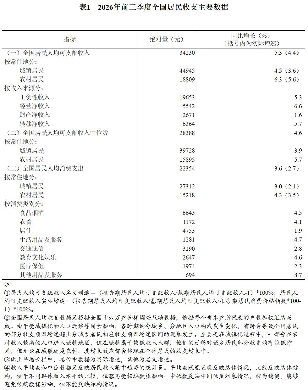 工资涨了，贷款却没人借了

国家统计局数据：前三季度全国居民人均工资性收入196