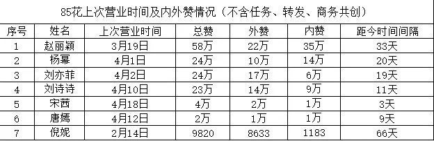 85花近期微博内外赞汇总排名 