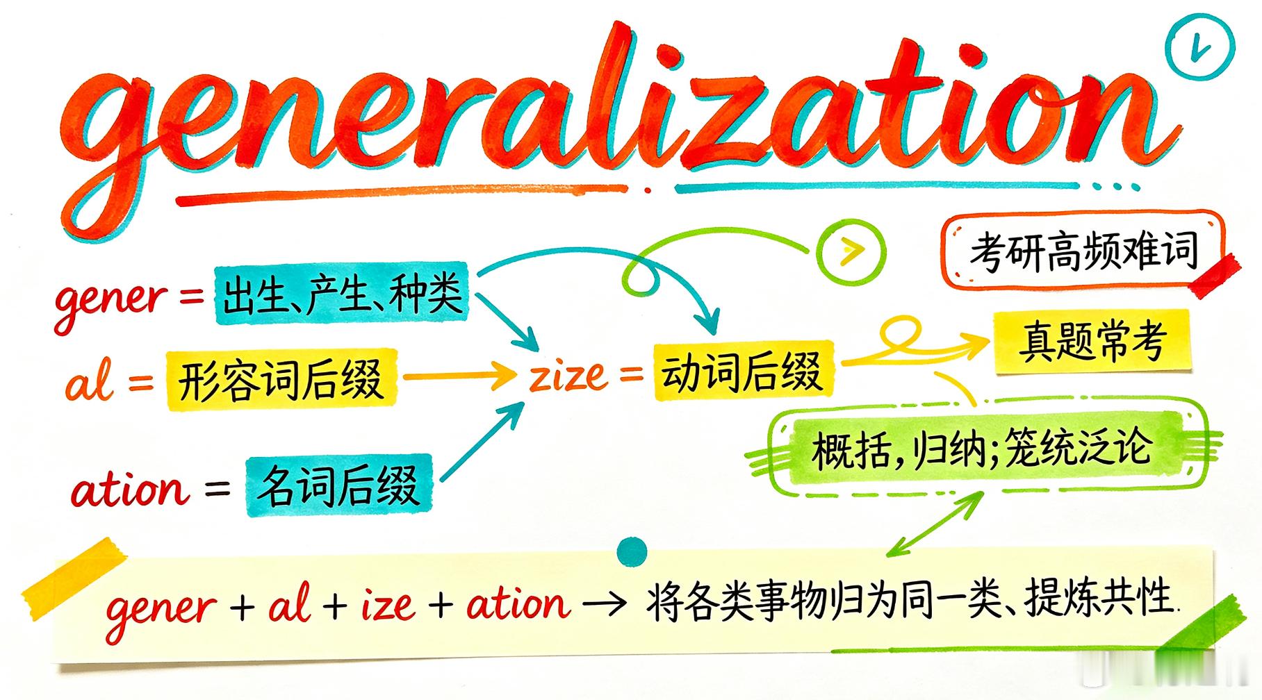 考研生词看不懂？吃透 gener 词根，一词串起 20 个真题词 