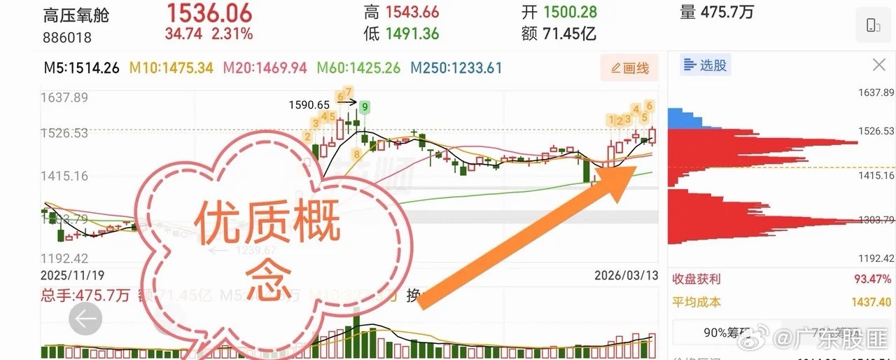 3.16技术交易热门股票点评+概念分析1、郑州煤电：一字加速，连板预期2、横店东