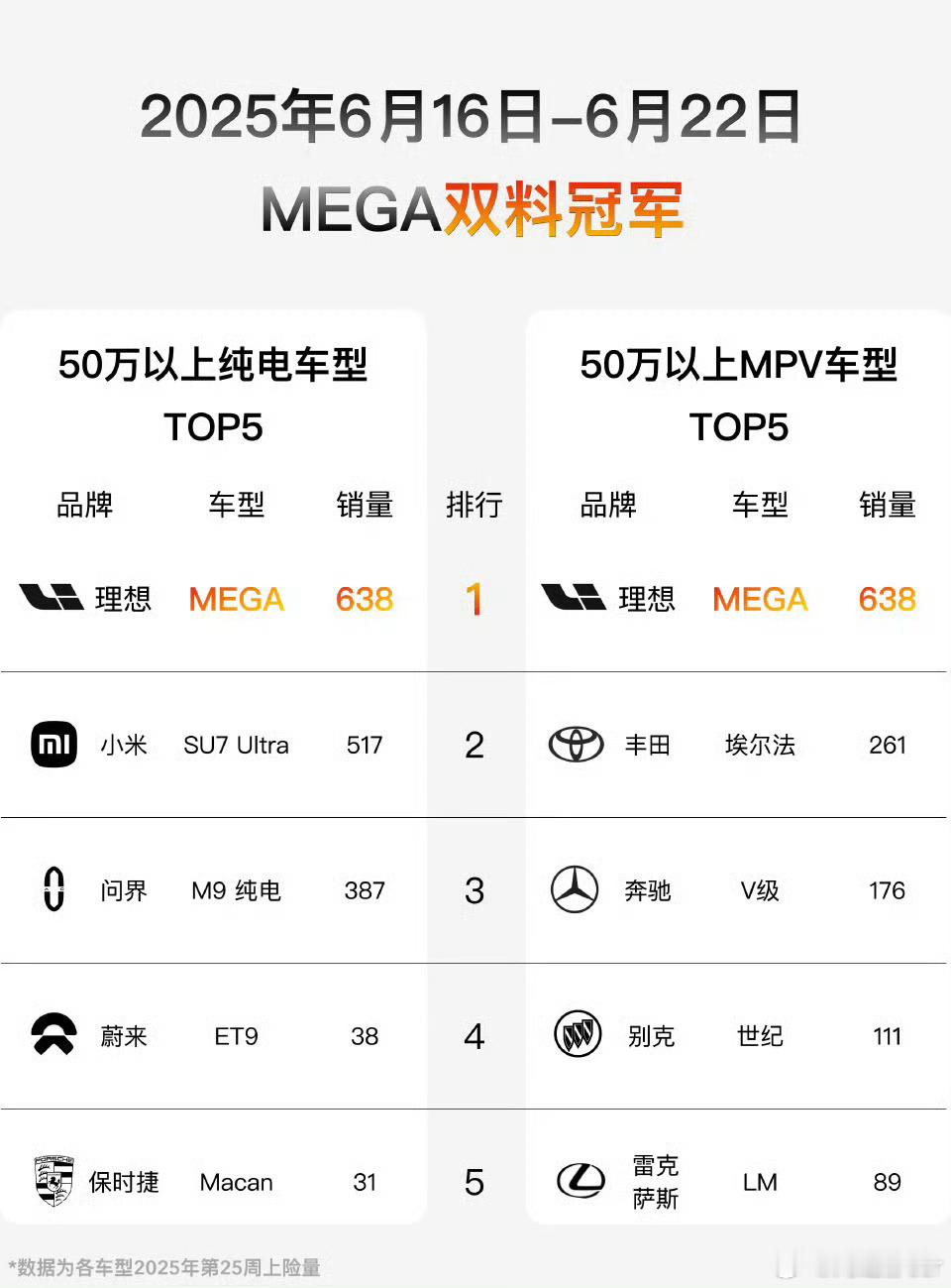 理想MEGA好起来了[doge]，好的产品是能接受的住时间的考验！越来越多人知道