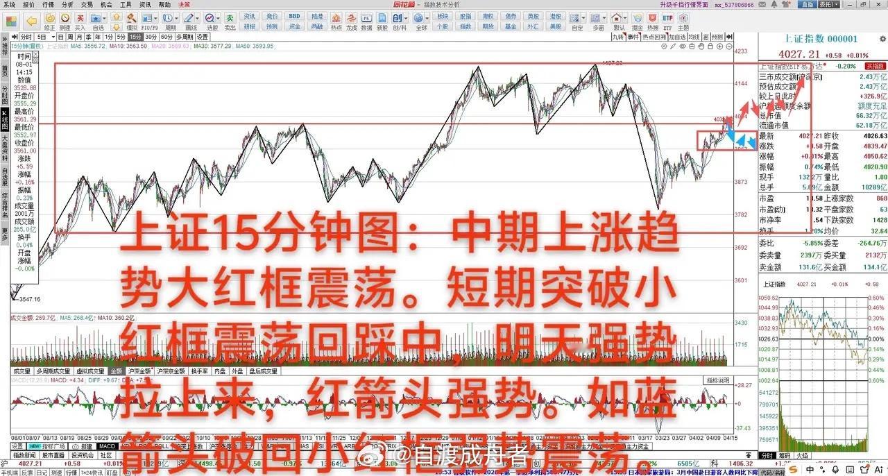 突破回踩确认4011点中–强势       4月15日 大A微涨0.01%，中期