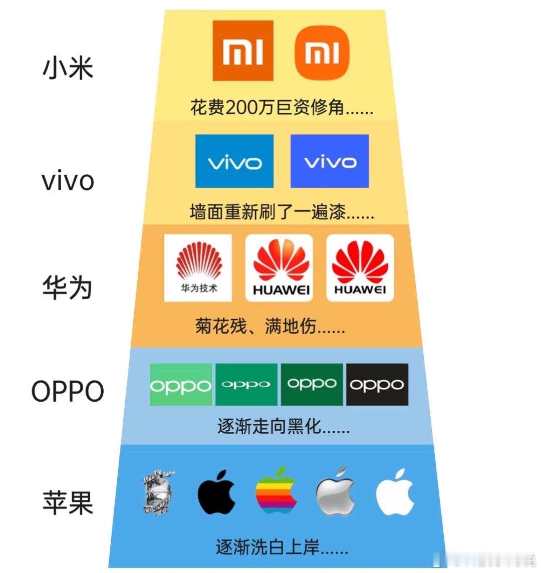 各大手机品牌logo的变化，谁的logo改的最值得？[吃瓜] ​​​
