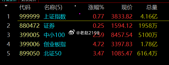 下午好朋友们，欢迎回来！今天上午上证指数表现相对强劲，走出高开高走的上涨行情。受
