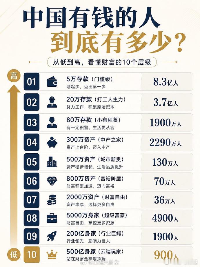 中国有钱人到底有多少？ 