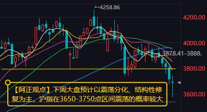 【10月23日收评：下周大盘预计以震荡分化、结构性修复为主 沪指在3650-37