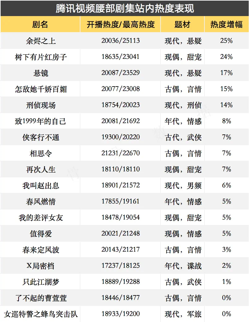 🐧今年目前腰部剧集成绩最好的是女性向悬疑《余烬之上》最高热度破25000王子奇