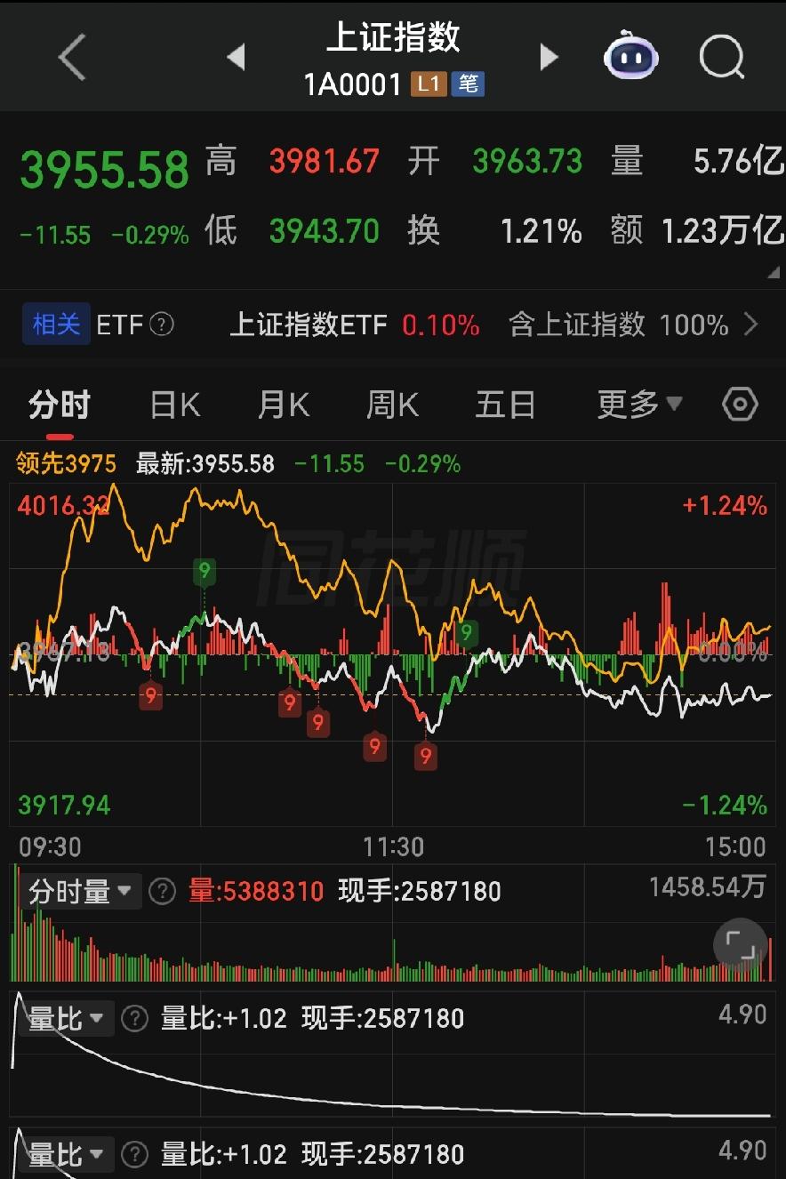资金疯狂高低切换！高位科技全线兑现，防御行情持续！

各位朋友些，今天早盘开盘气