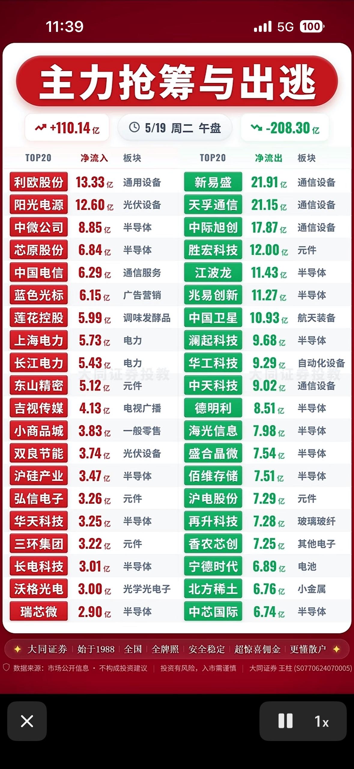 主力抢筹与出逃，涨跌榜揭秘！📈📉

5月19日股市有点意思。上证指数平收，深