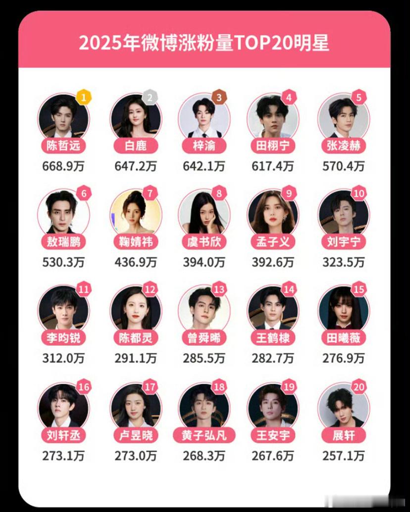 2025微博娱乐白皮书真的夯爆了喜欢看总结的真的有福了！！！爱追星的人看到这个白