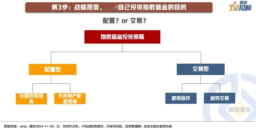 【星动1h】删繁就简，8幅图带你理解指数基金选择逻辑（四）

第3步：战略层面，