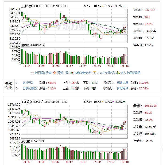 收盘了，今天机构的控盘是真的好，收在3320点上方，涨了18.5个点位，最终收3