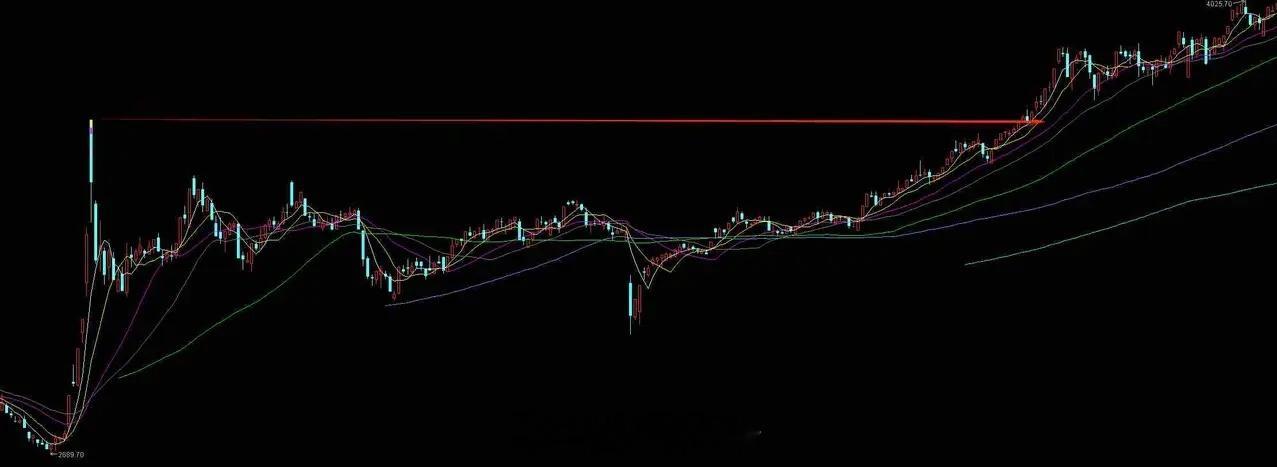 张婉婷因为Q女士不离婚看指数强弱：关键均线定乾坤！看指数强弱：关键均线定乾坤！判