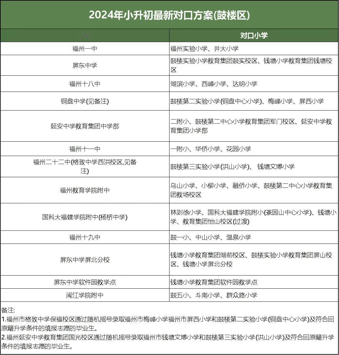  福州学区房对口学校调整了吗？福州小升初对口方案有什么新变化？2024年最新小升