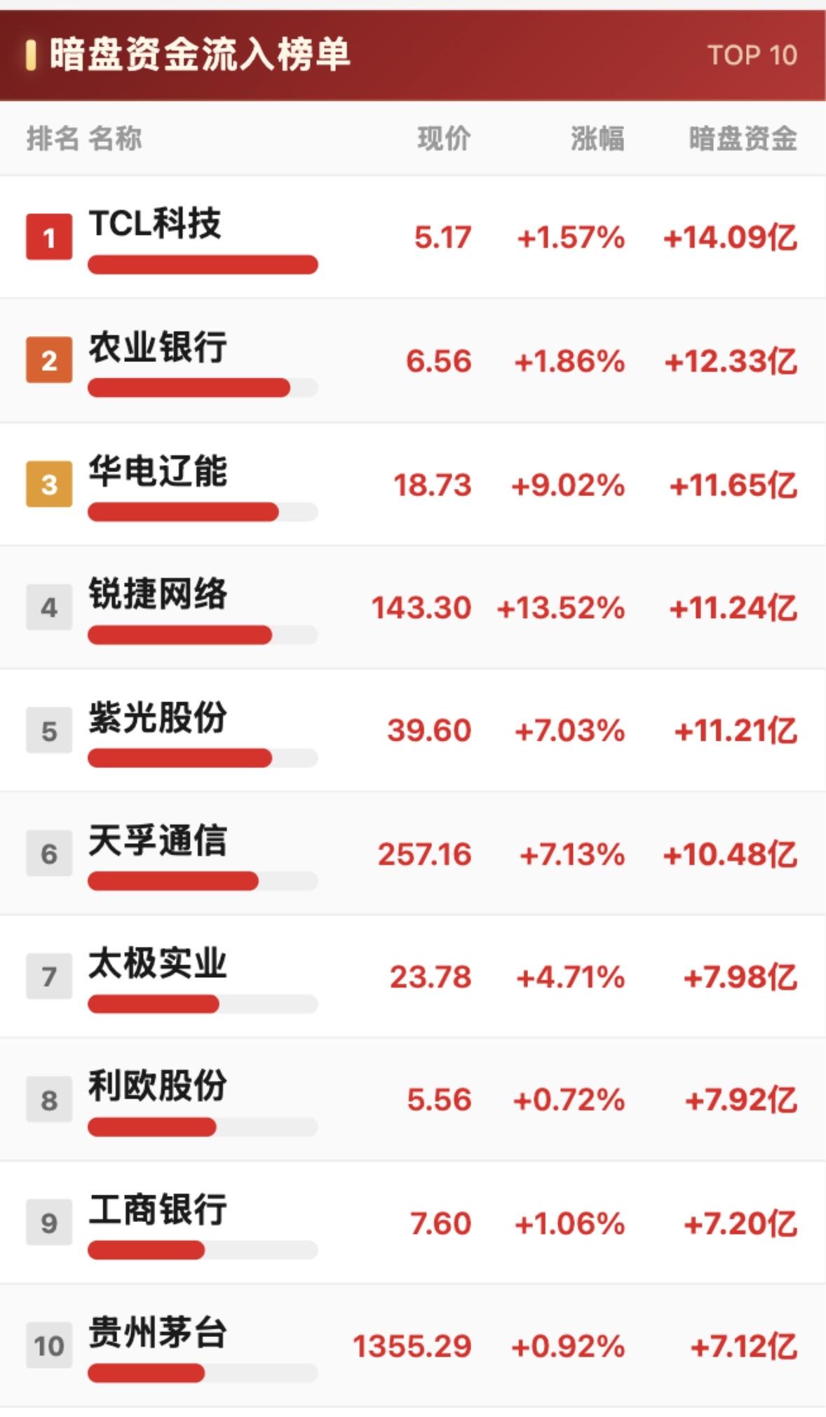 8月13日股市十大暗盘净流入与净流出榜，暗盘资金流出多。

8月13日股市暗盘资
