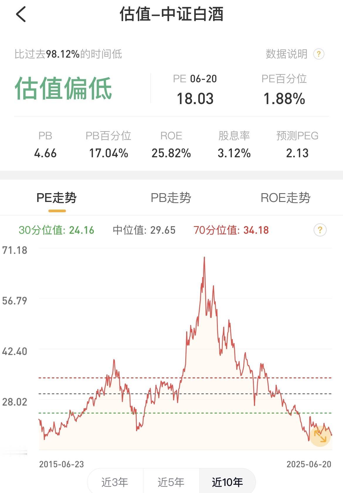 从估值上来看，中证白酒当前是“估值偏低”的，但这也不能代表就能无脑抄底买入了！