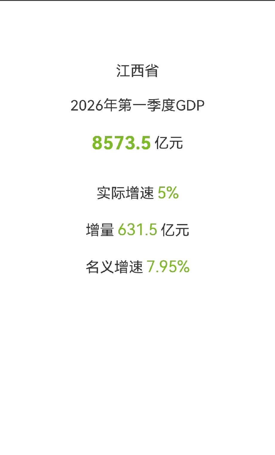 2026Q1，江西，GDP 8573.5亿，同比增长5.0%，名义增速7.95%