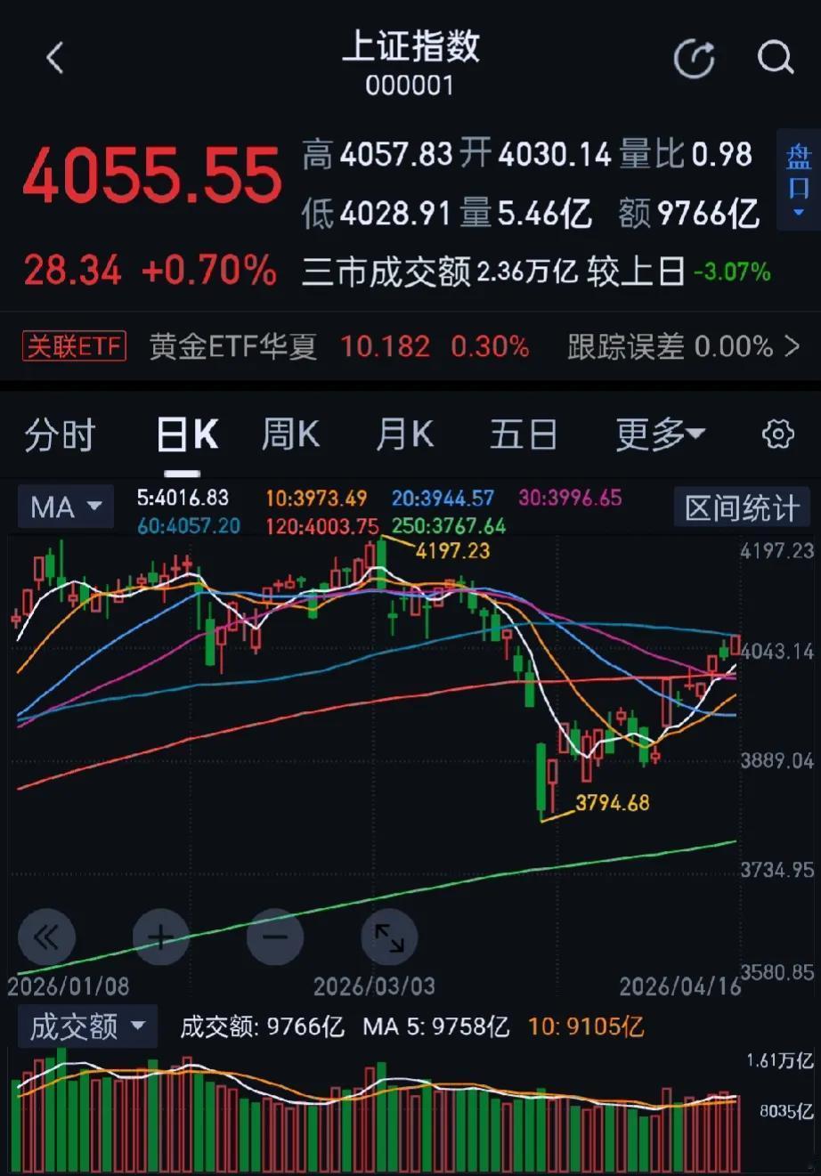 今日大A三大指数高开高走，权重股大涨带动创业板指涨超3%再创近11年新高，全市场