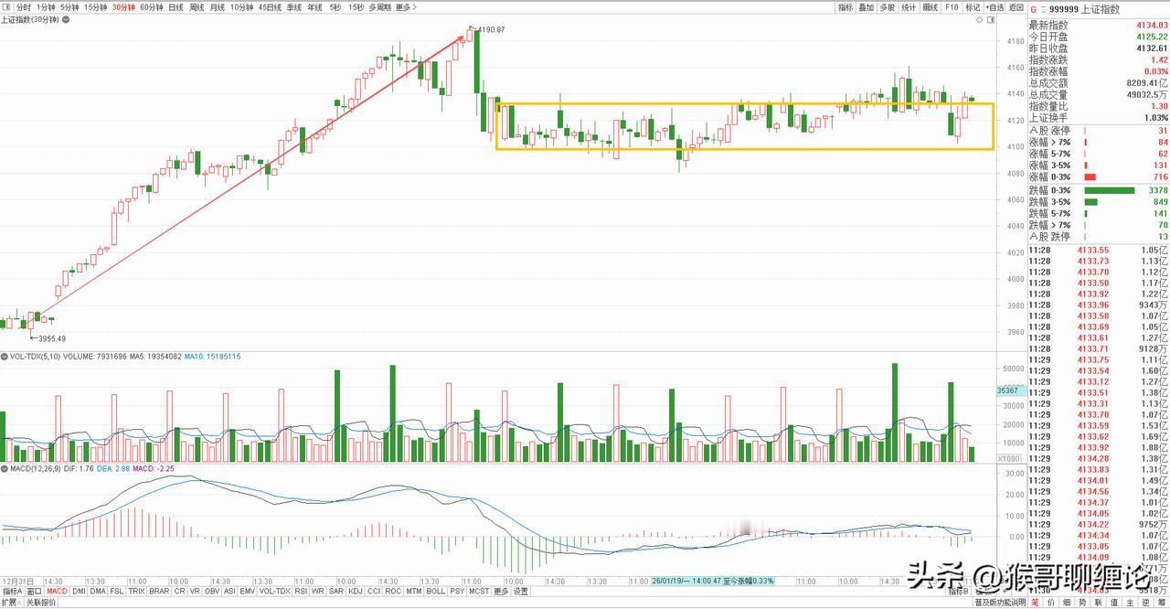 大盘上午再度去考验4100点附近的支撑，打到这个位置便快速企稳回升，说明这里支撑