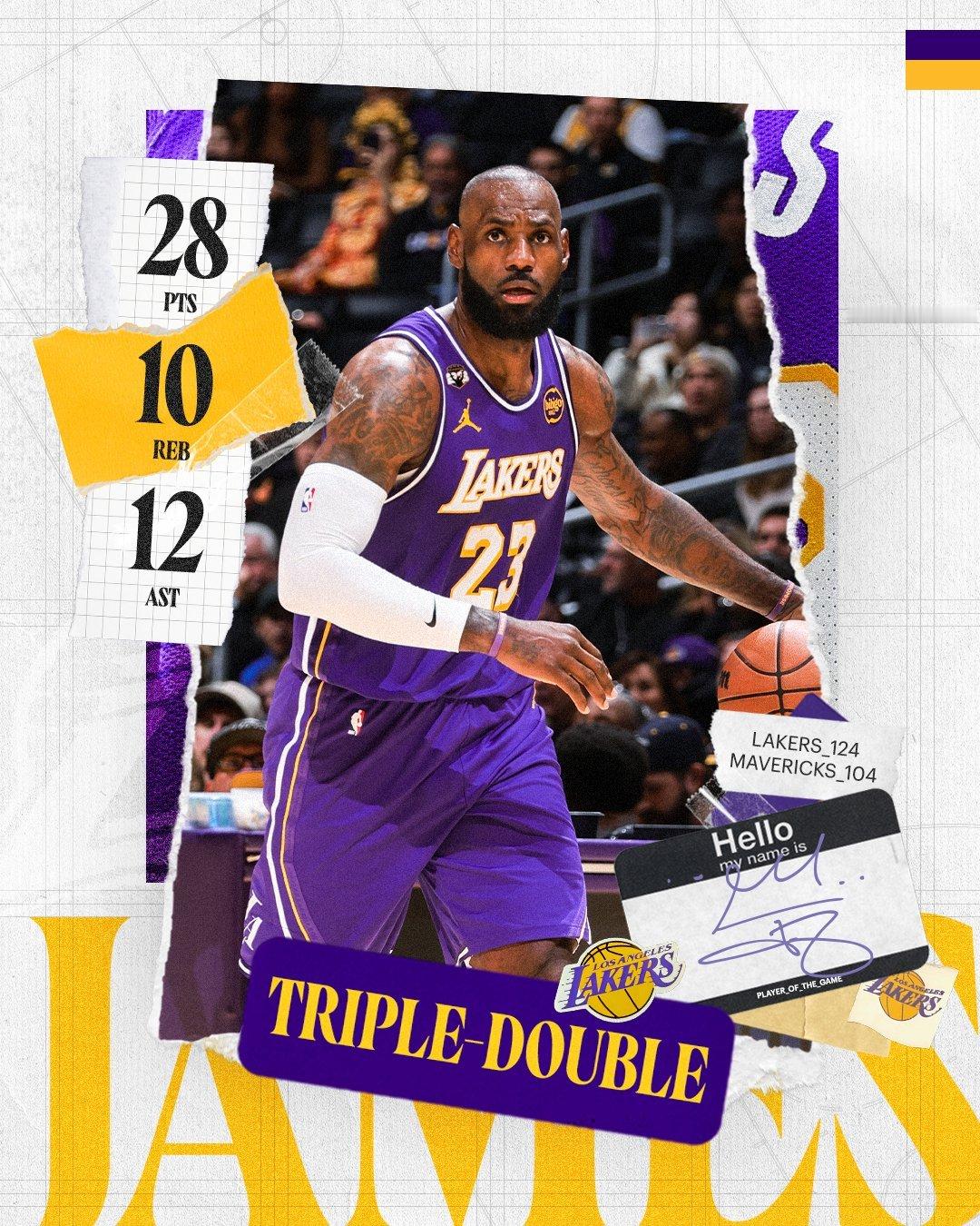 恭喜湖人战胜独行侠，也恭喜老詹超越卡尔马龙成为nba历史上最年长的三双球员！詹姆