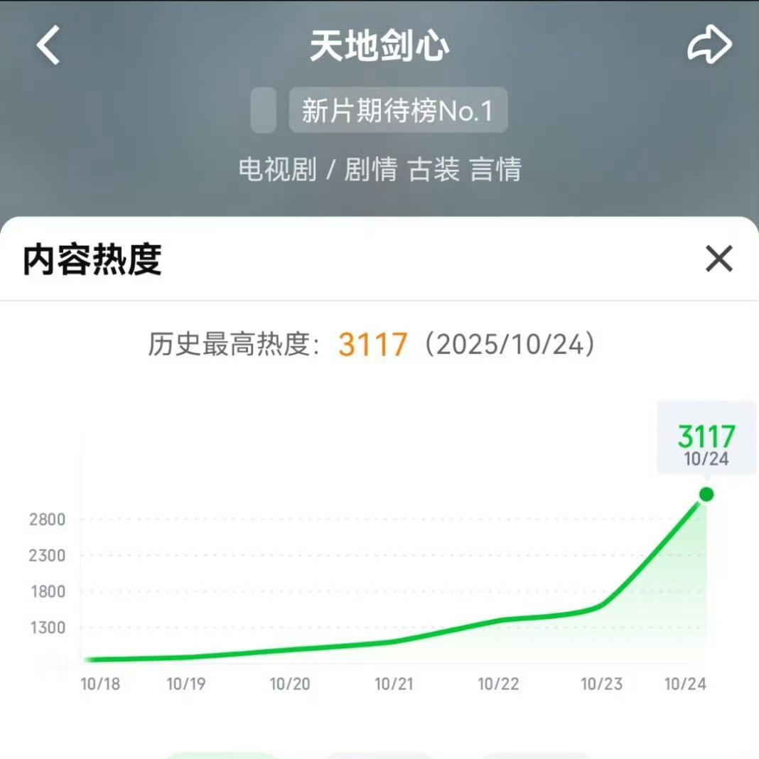 成毅《天地剑心》2025年爱奇艺剧集开播前最高热度，热度还在涨，大爆特爆天地剑心