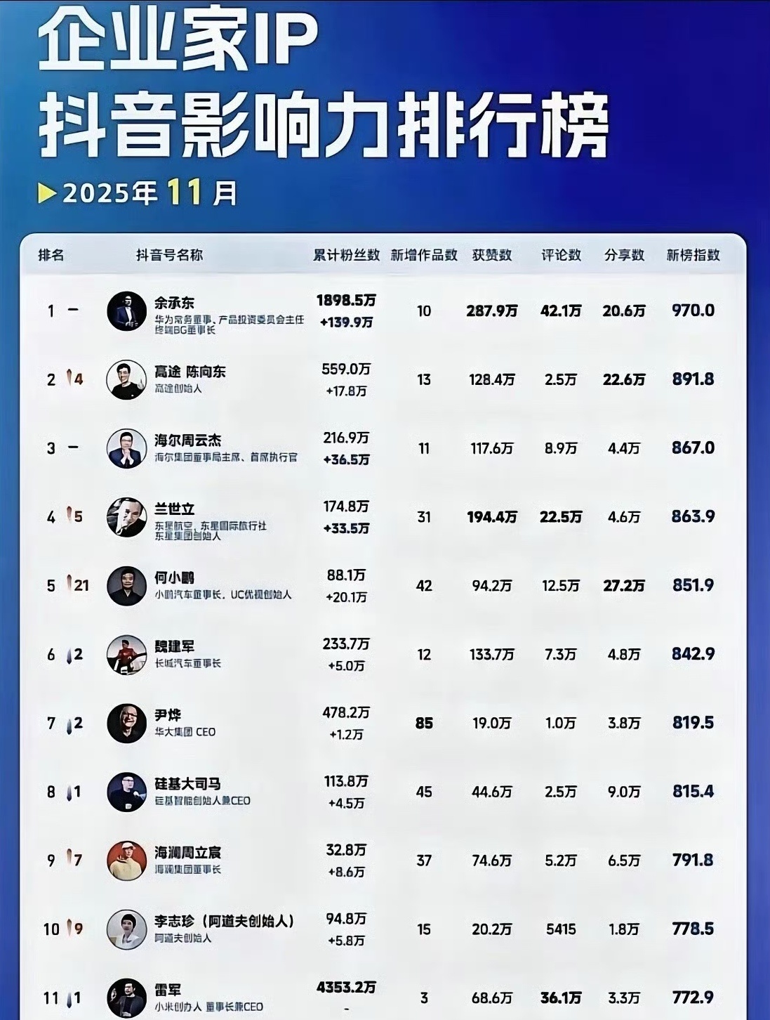 余承东断层式领先，获赞数这么高！雷军连前10都没进，怎么也是没想到了。 